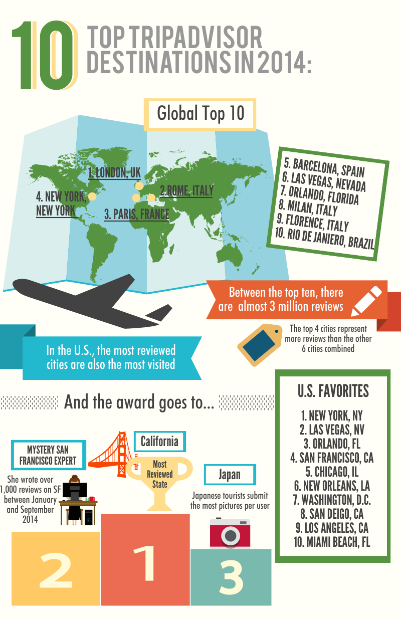 10 Top TripAdvisor Destinations 2014