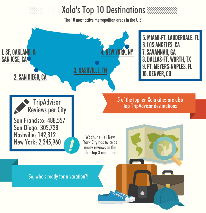 10 Top TripAdvisor Destinations 2014