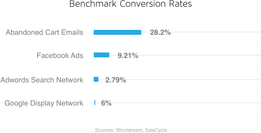 Abandoned Booking Email Benchmark Conversion Rates