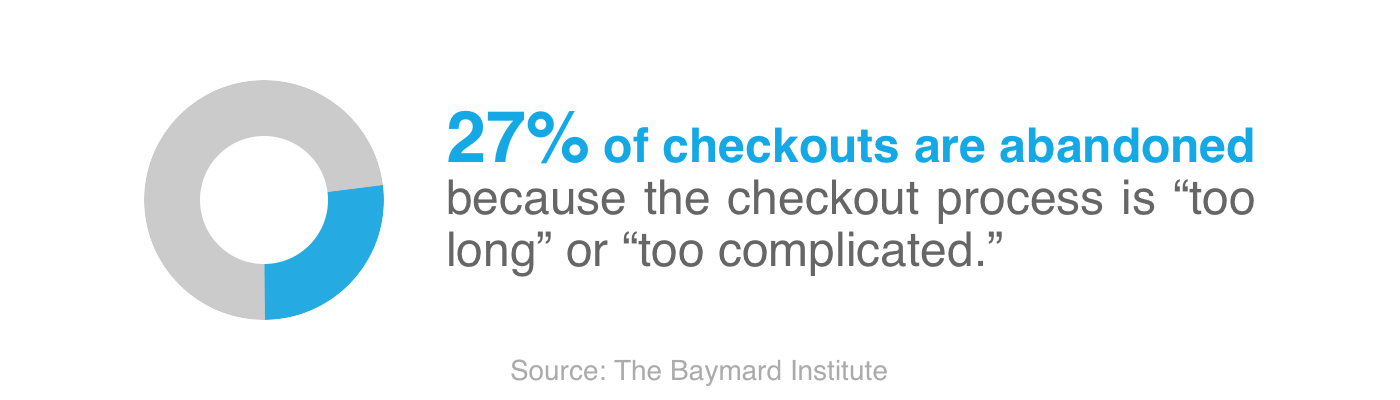 27% of checkouts are abandoned because the checkout is too complicated