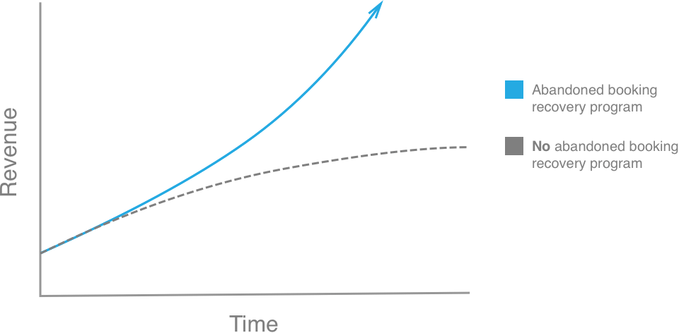 Growth with an Abandoned Booking Recovery Program