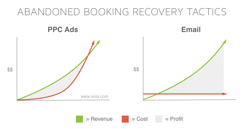 Abandoned Booking Recovery Email and PPC Ad Cost Revenue and Profit