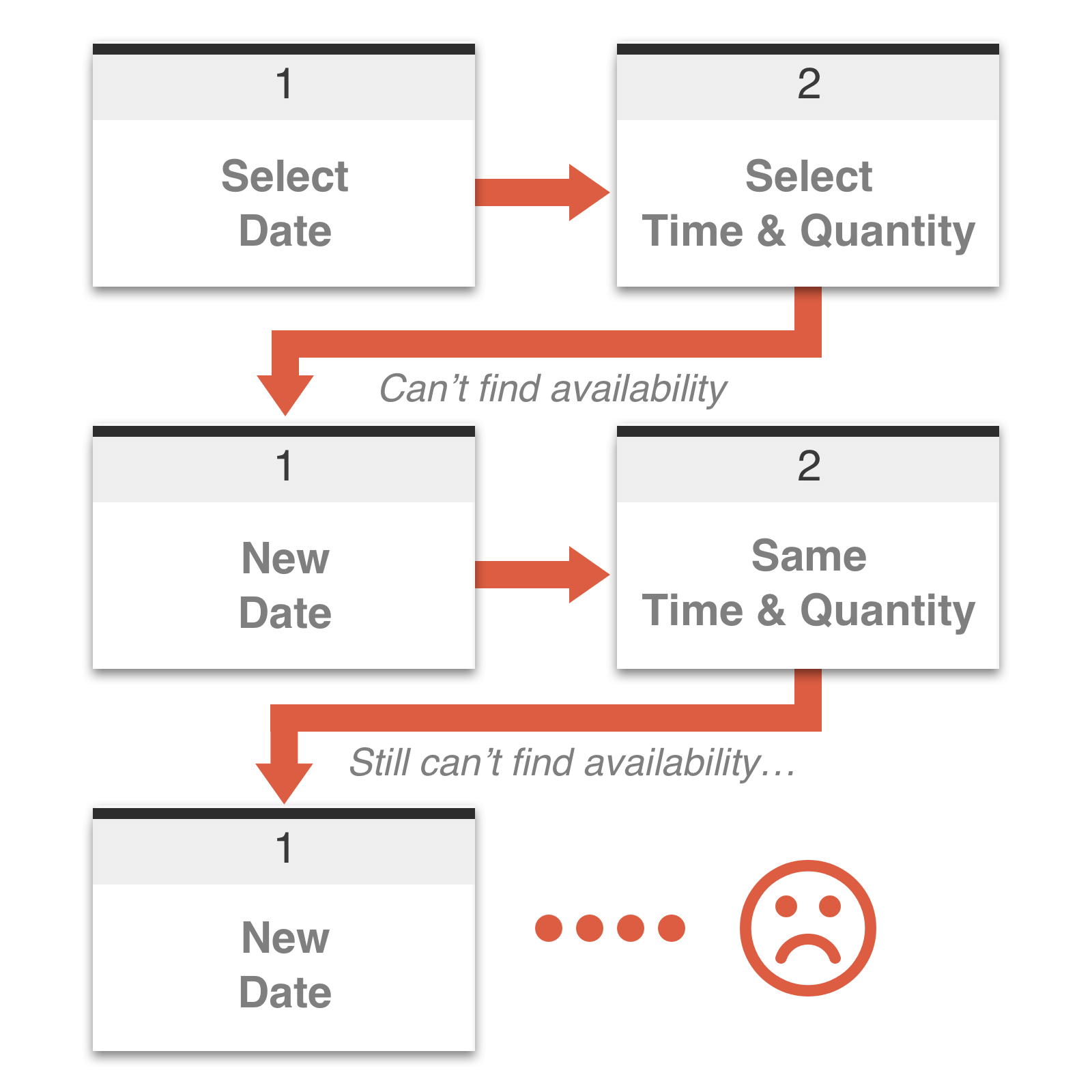 Complicated Checkout Process