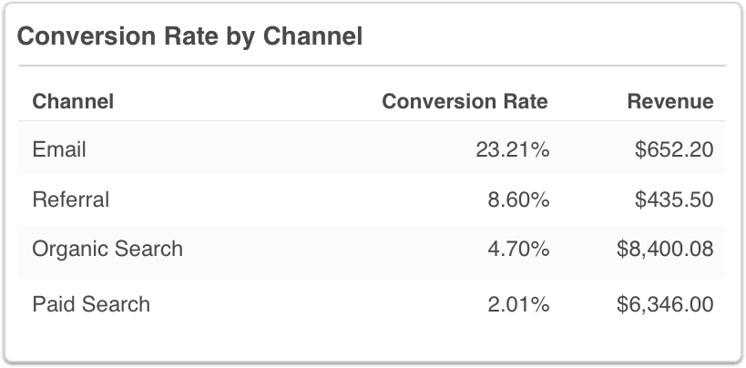 Google Analytics Conversion Rate by Channel Table