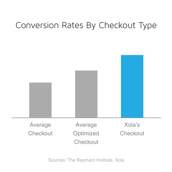 Conversion Rates by Checkout Type
