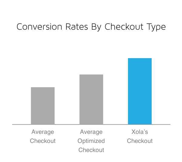 Conversion Rates by Checkout Type