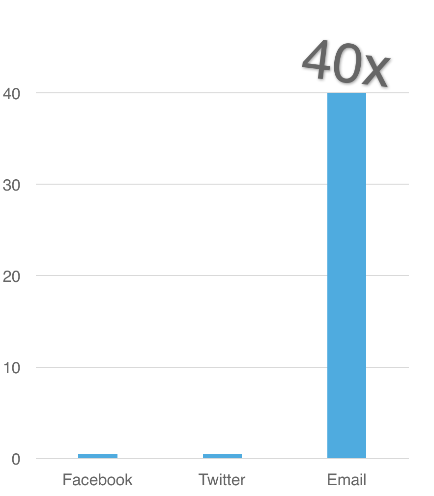 Email 40x Social Media Graph