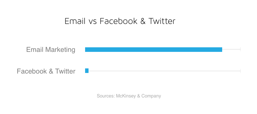 Email vs Facebook and Twitter