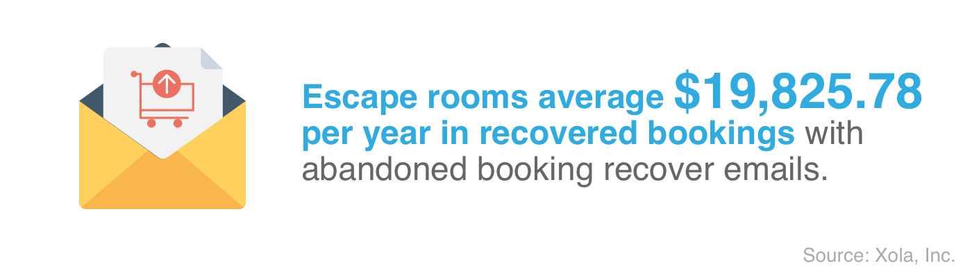 Escape Room Abandoned Booking Revenue Per Year