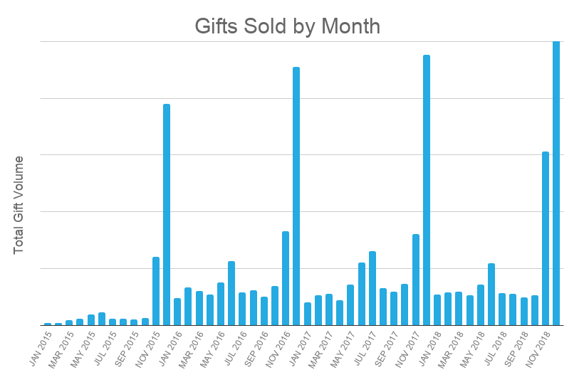 Gifts Sold by Month 2 1