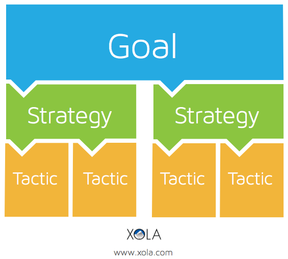 Goals Strategies and Tactics Diagram