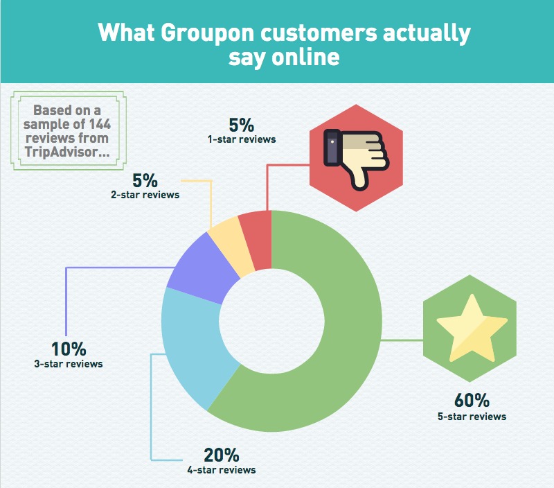 Groupon-reviews