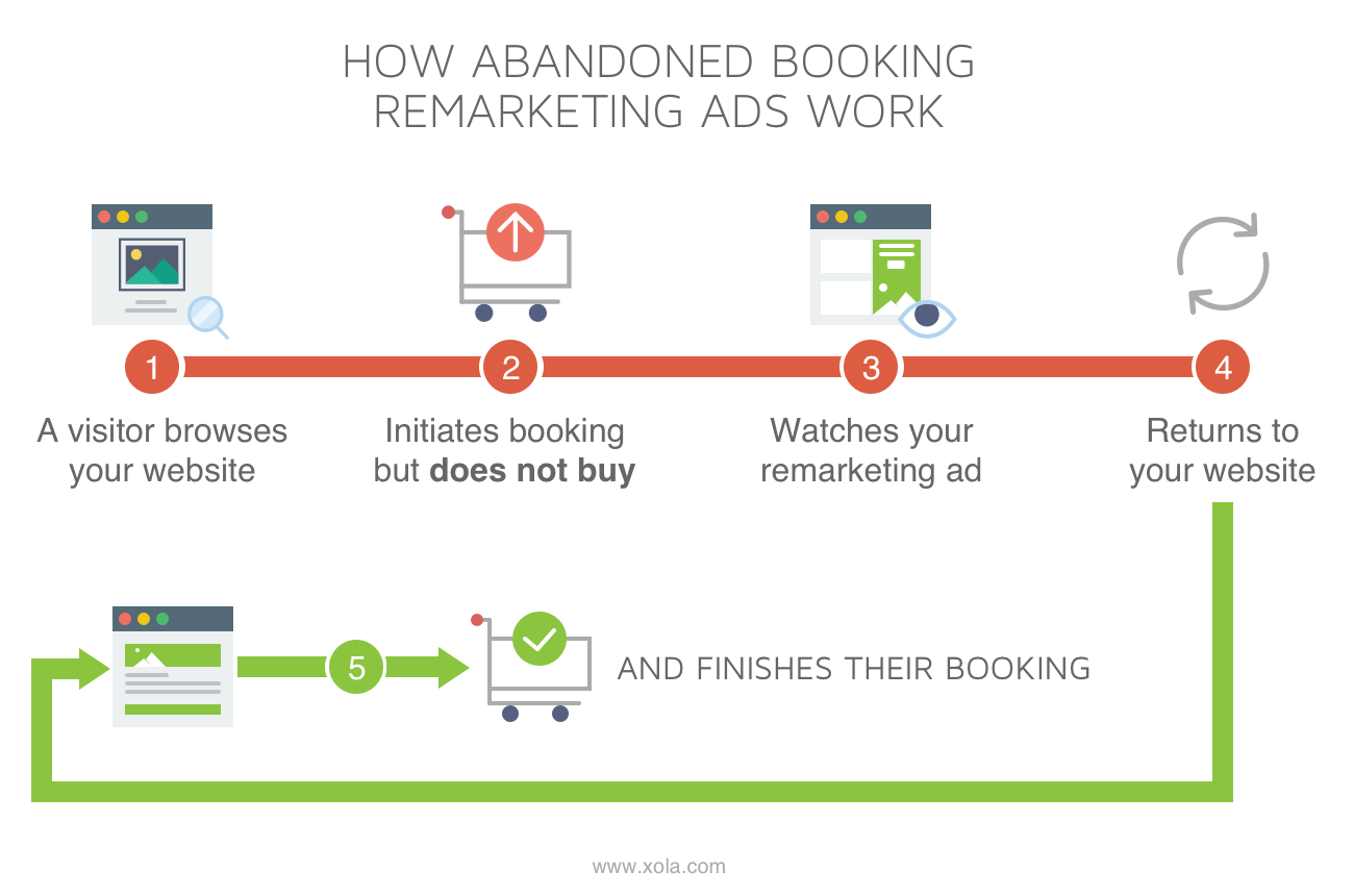 How Abandoned Booking Remarketing Ads Work