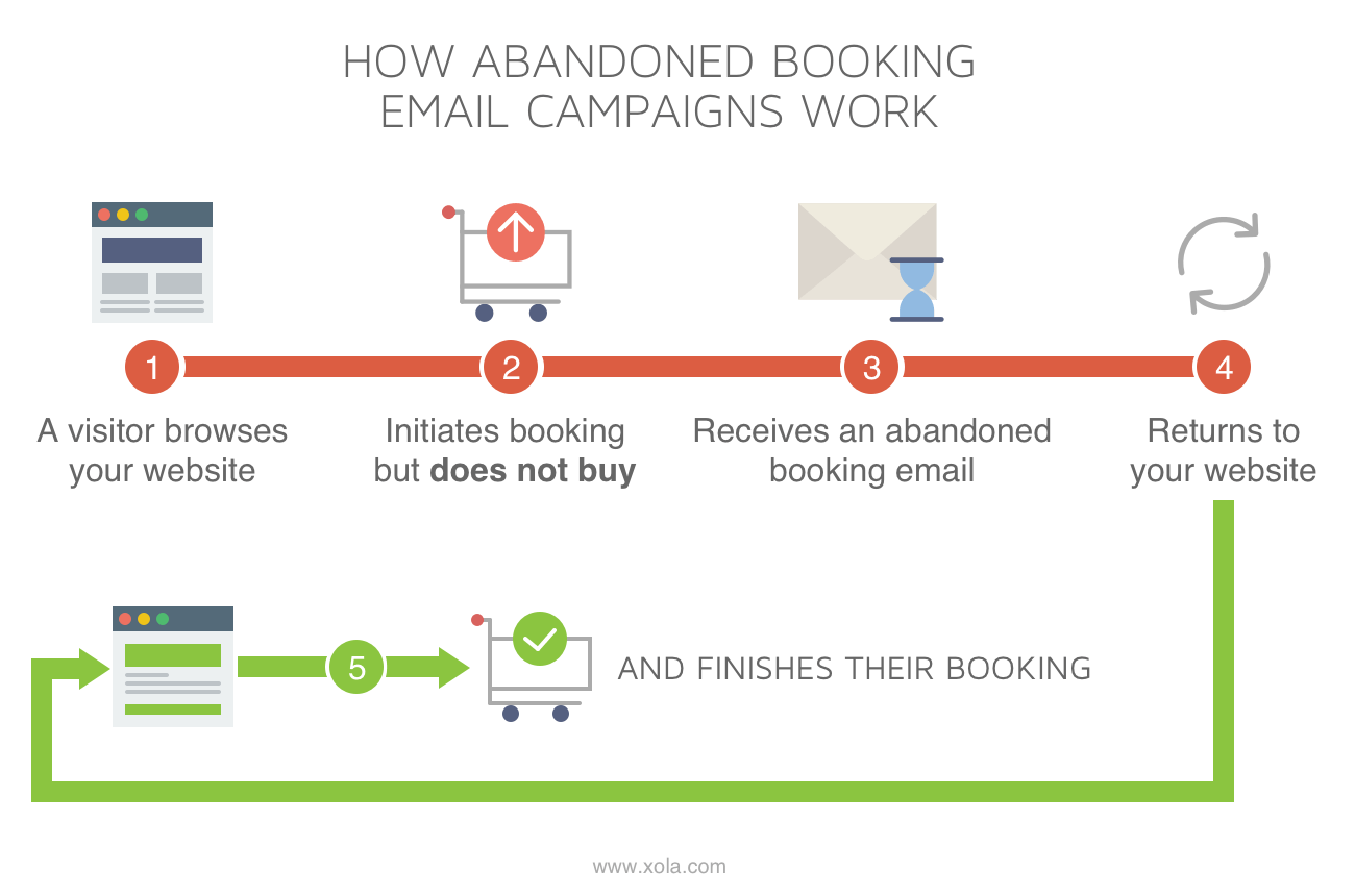 How Abandoned Booking Emails Work