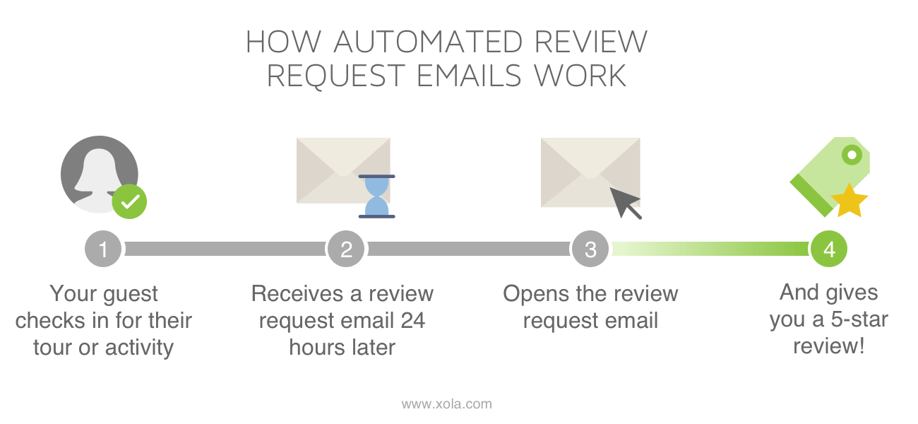 How Automated Review Request Emails Work