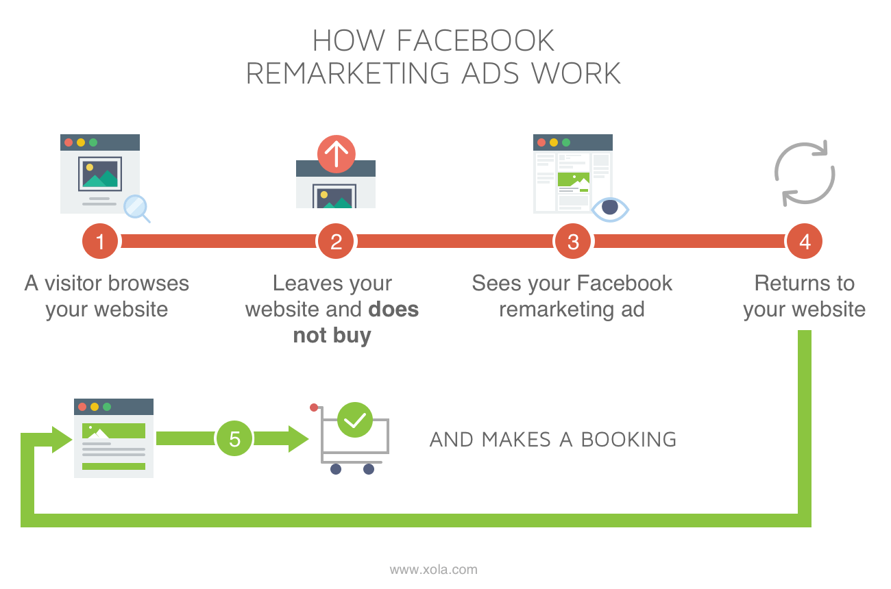 How Facebook Remarketing Ads Work