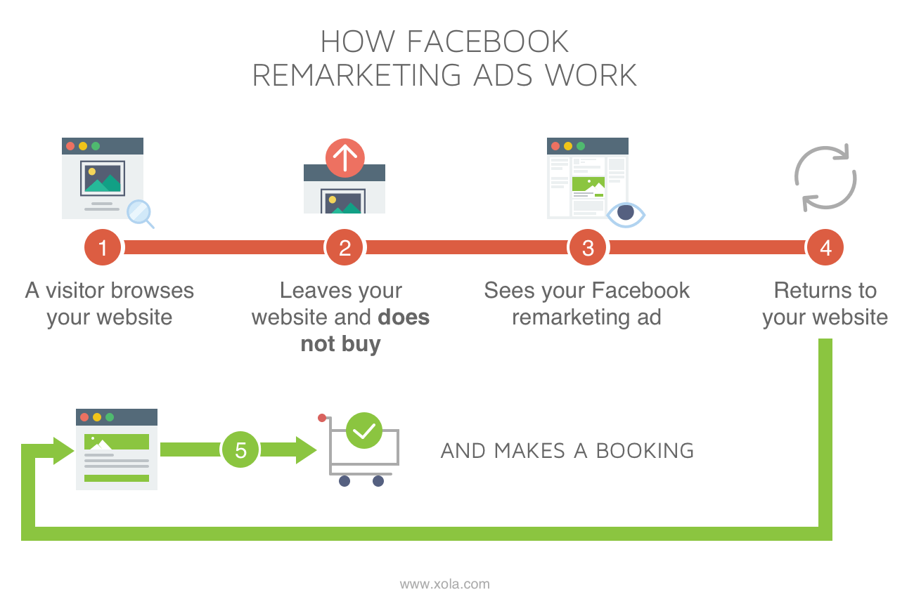 What Is Facebook Advertising & How Does it Work?