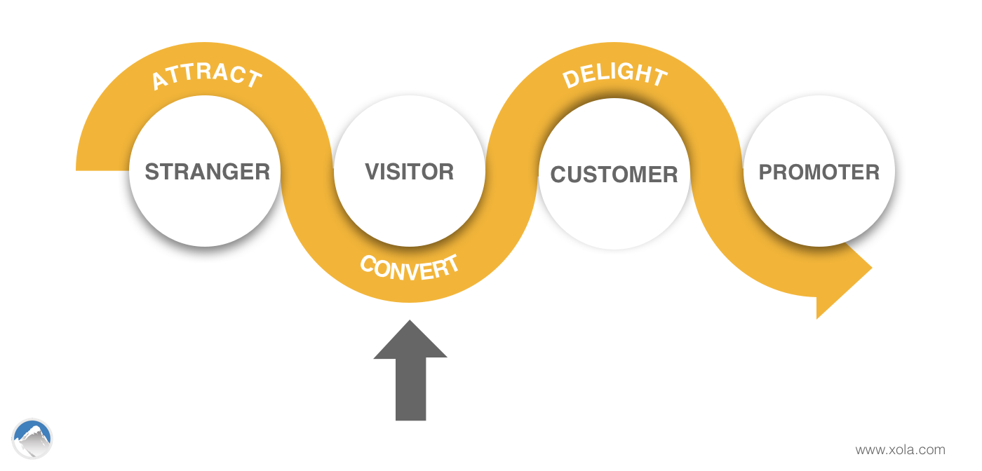 Marketing Method - Conversion Rate