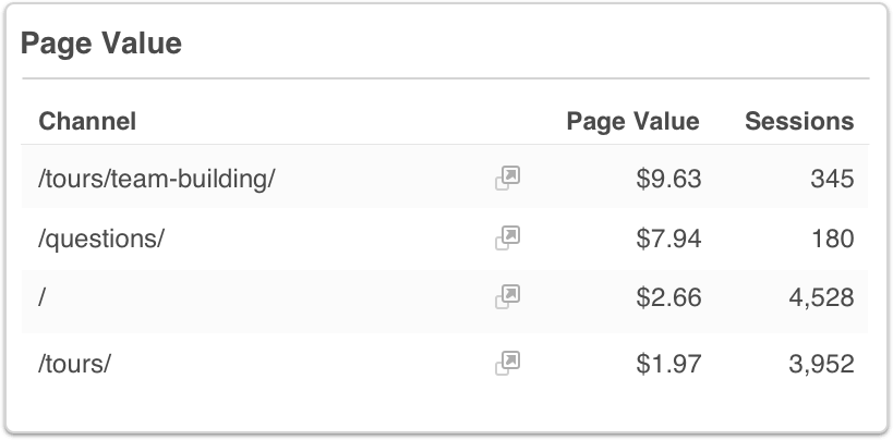 Google Analytics Page Value Table