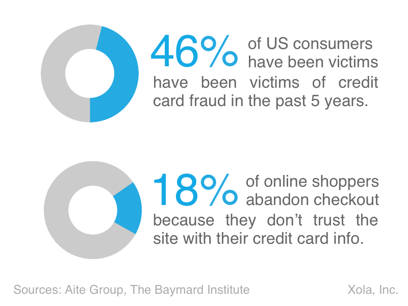 Booking Payment Anxiety Statistics