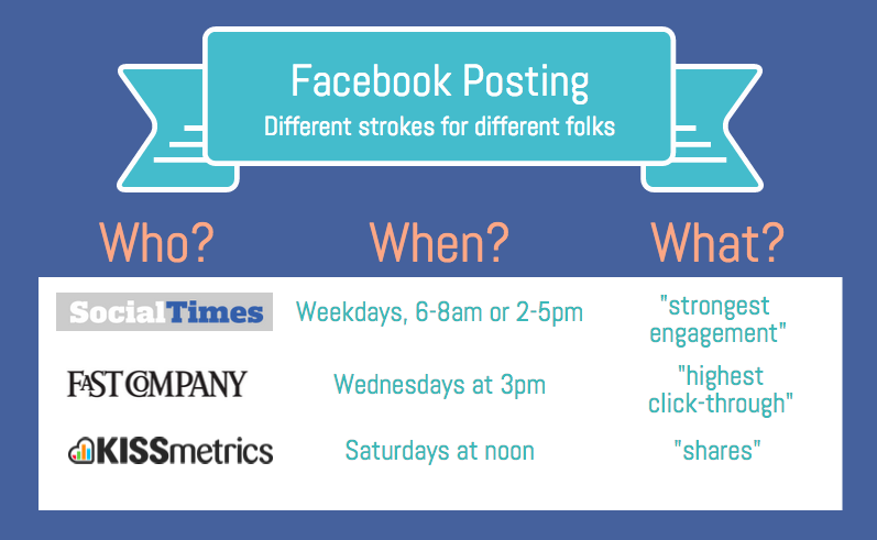 When to post on Facebook