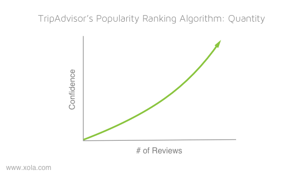 TripAdvisor Quantity and Confidence Graph 1