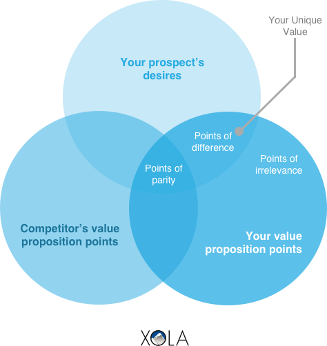 UVP Venn Diagram 1