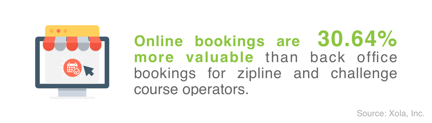 Zipline Online Order Value