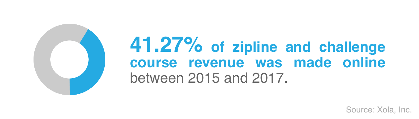 Online Zipline Revenue 2015 to 2017