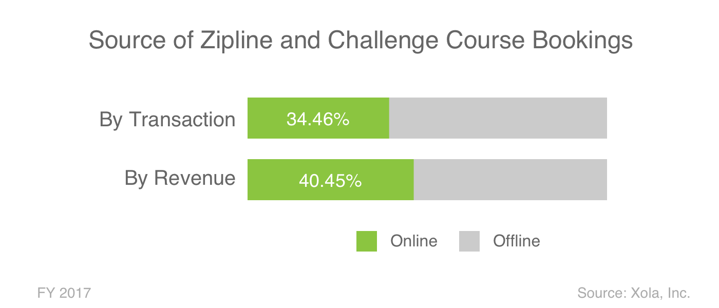 Zipline and Challenge Course Bookings: Online vs Offline