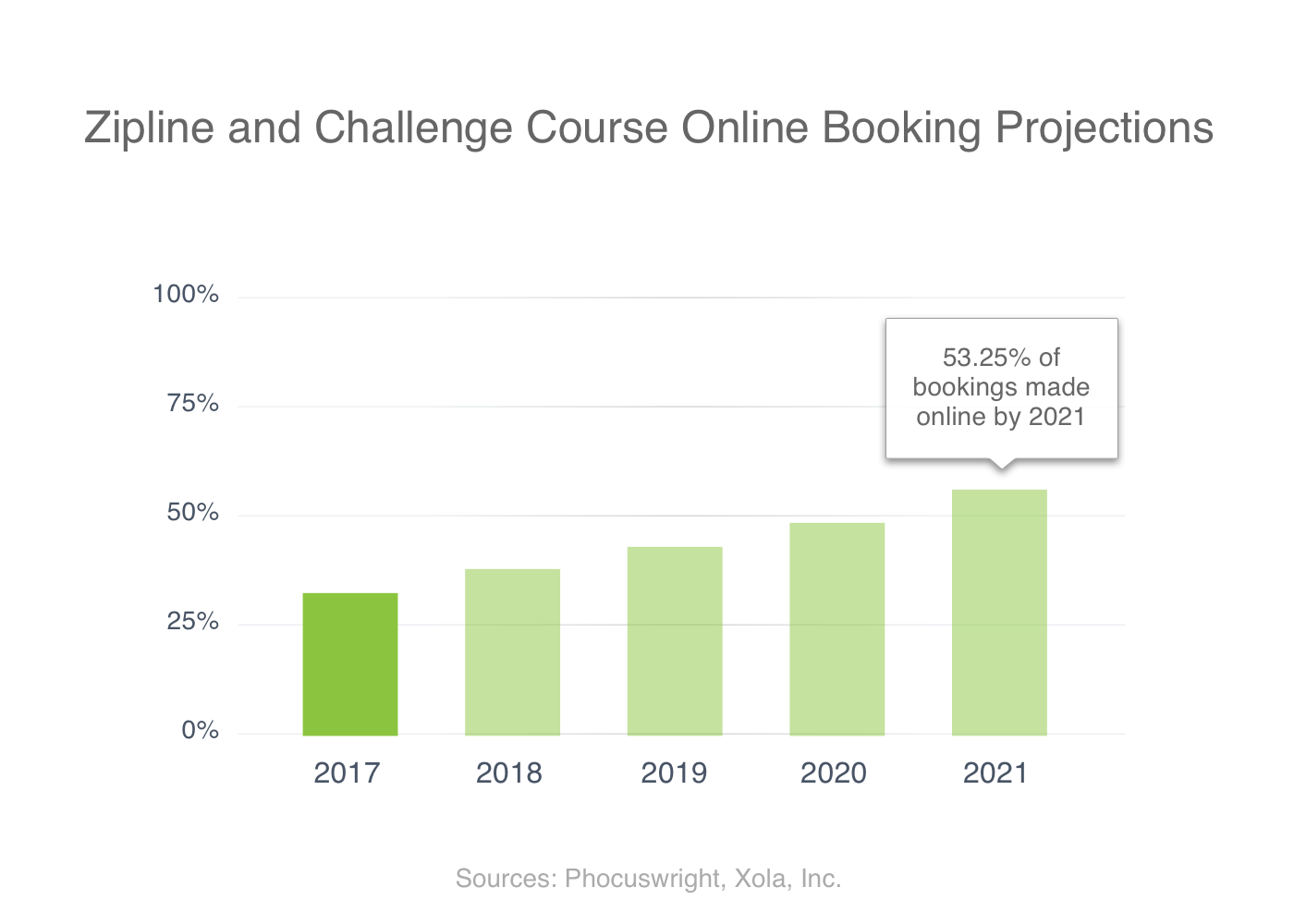 Zipline and Challenge Course Online Booking Projections Xola Phocuswright 2017