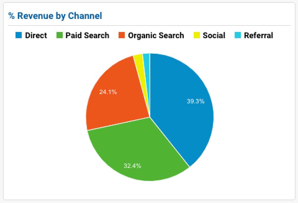 Booking and revenue by marketing channel - Xola