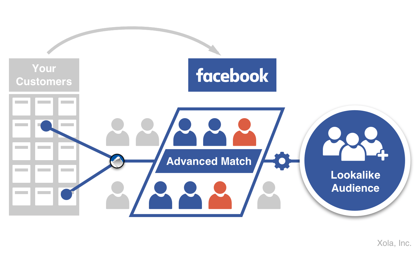 Escape Room Marketing Facebook Advanced Matching
