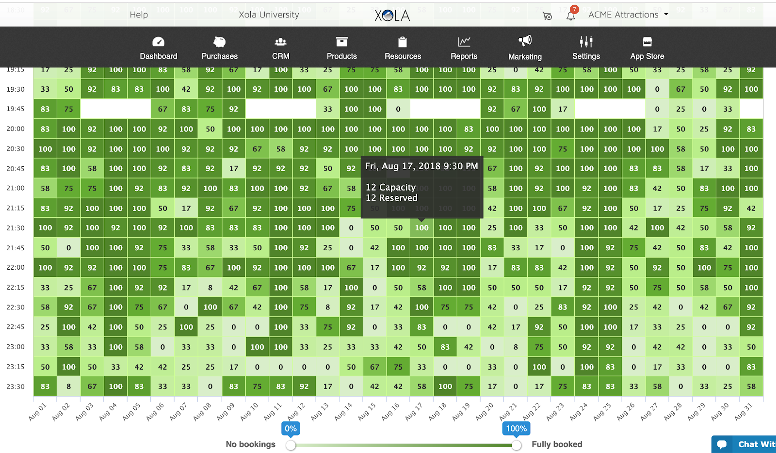 Capacity utilization report on Xola