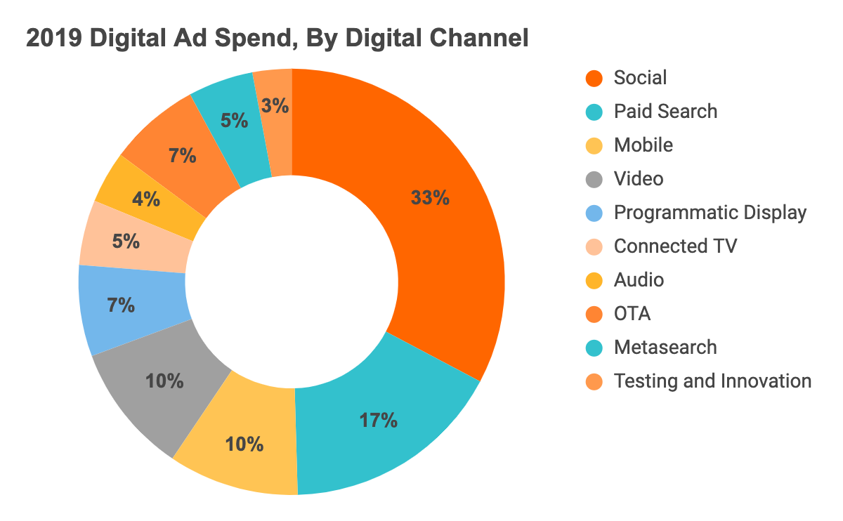 Digital ad spend, by Digital Channel