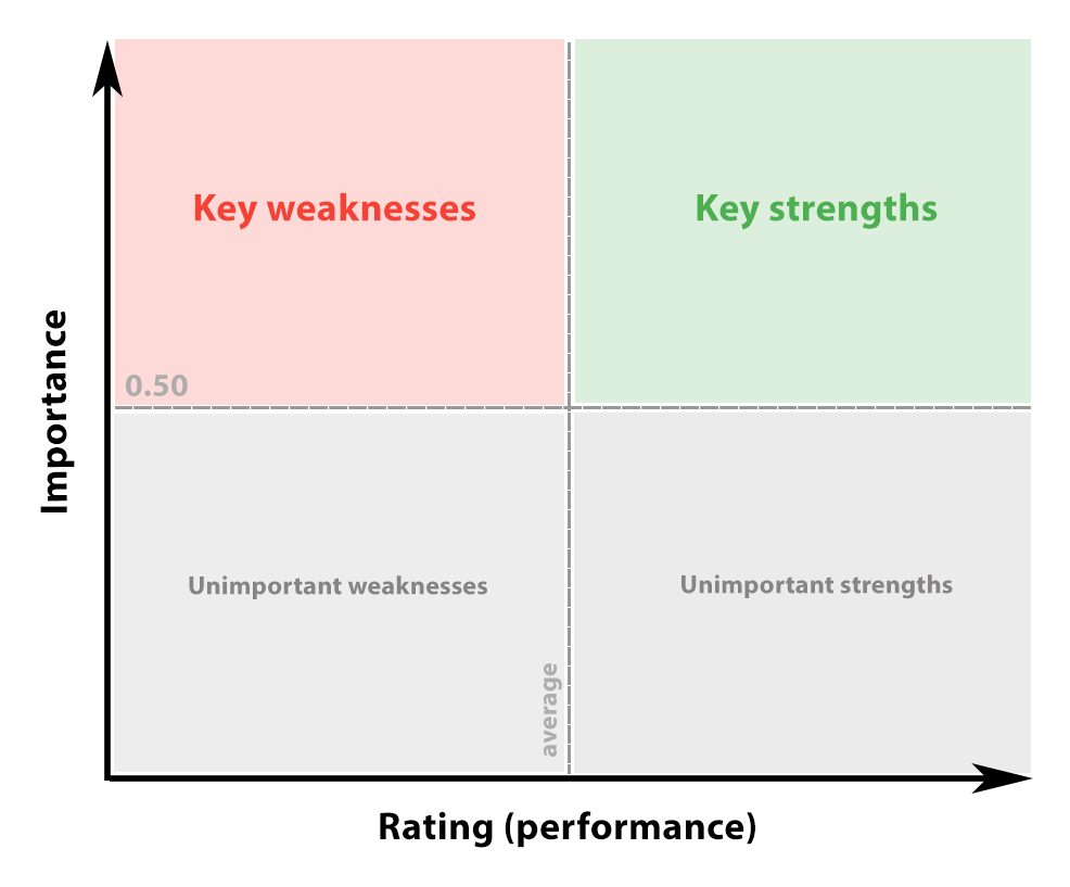 Key driver analysis report