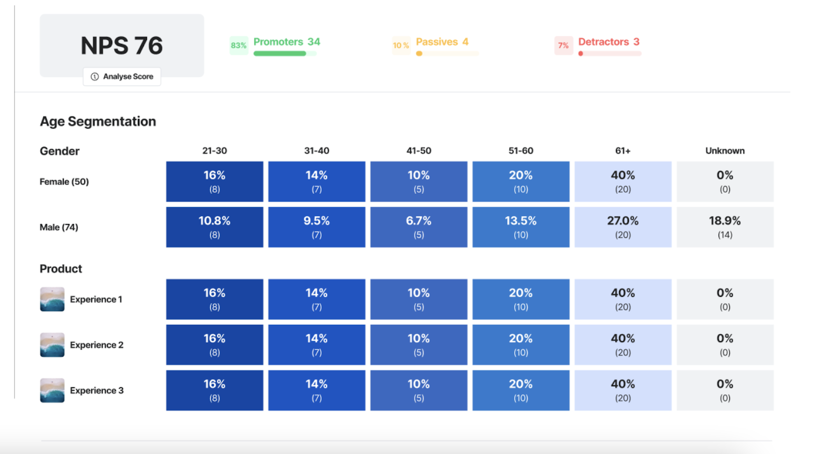 NPS score by gender and age to help highlight potential trends