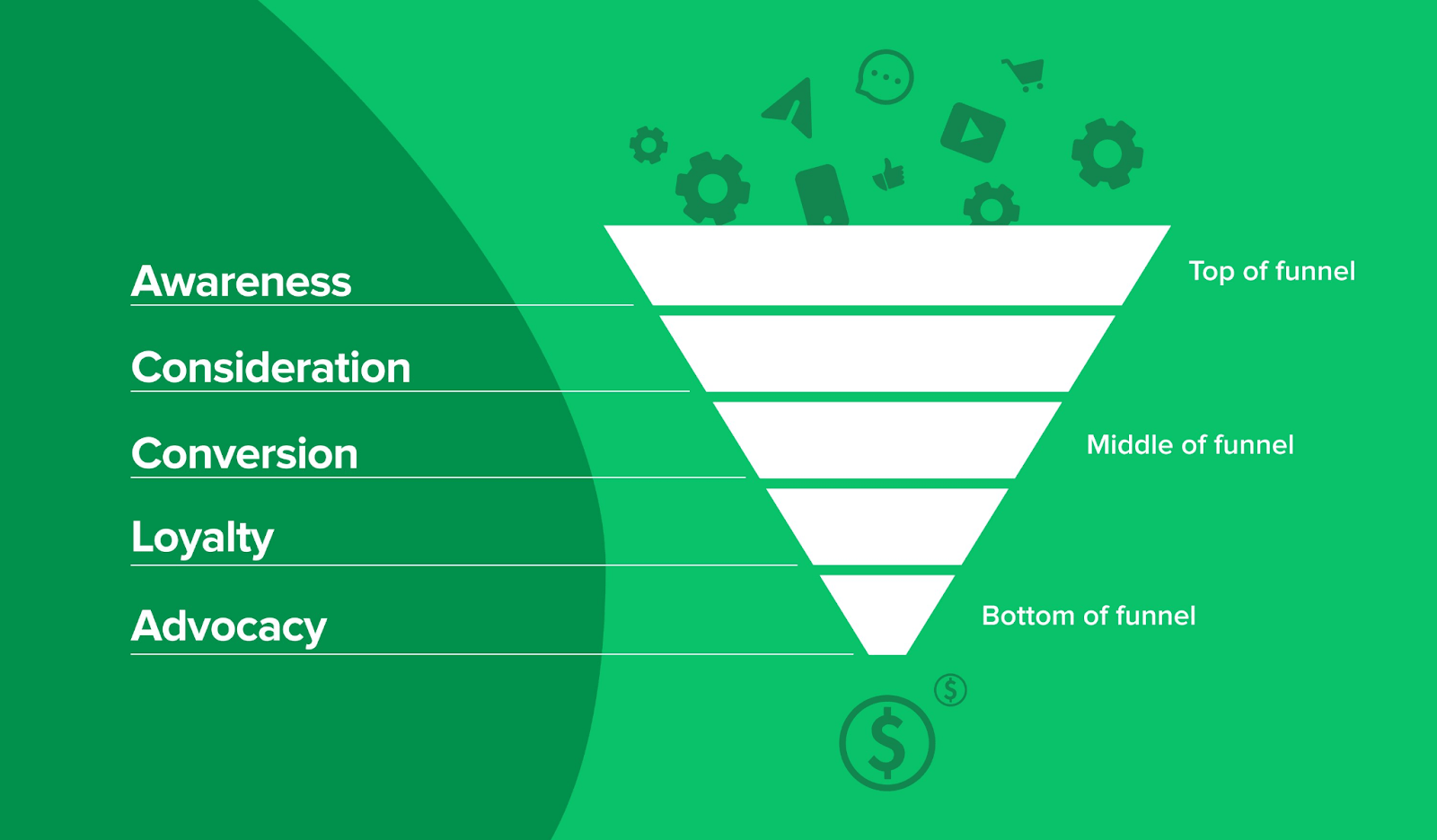 Traditional 5 step journey marketing funnel diagram - mailerlite