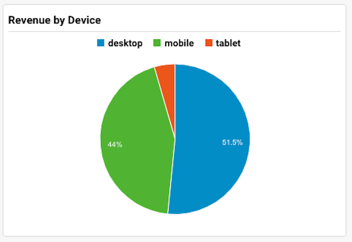 revenue by device 1