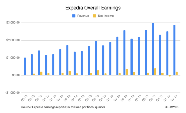 Expedia Overall Earnings