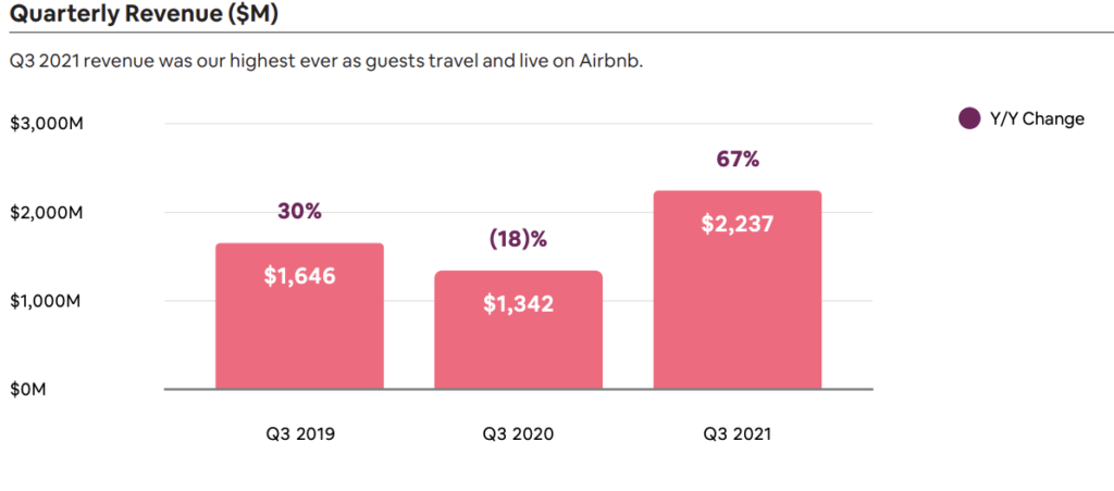 Quarterly revenue Prophet Invest